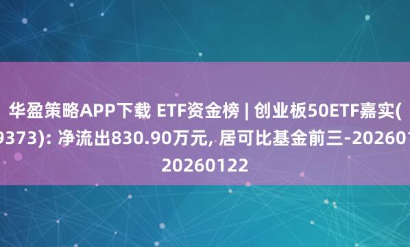 华盈策略APP下载 ETF资金榜 | 创业板50ETF嘉实(159373): 净流出830.90万元, 居可比基金前三-20260122